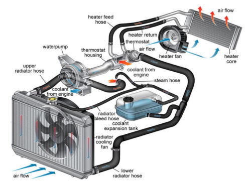 What you need to know about your Automotive Cooling System